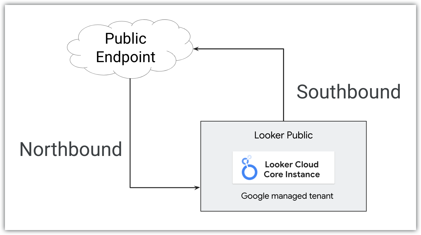 Traffic to and from a public secure connection instance moves over the public internet.