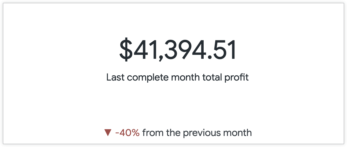 单个值 $41,394.51，带有副标题“上个完整月的总利润”，以及显示一个向下箭头和“比上个月低 40%”的子文本。