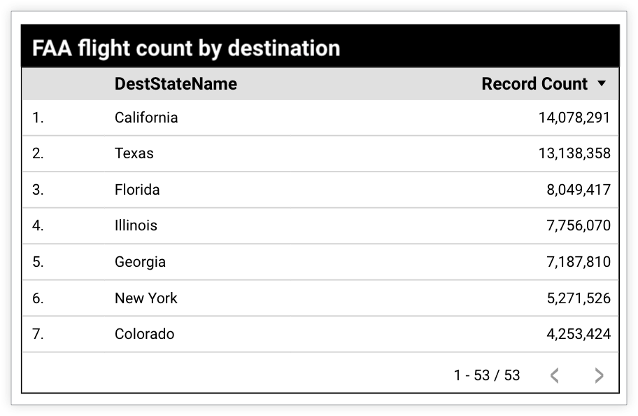 The FAA flight count by destination displays DestStateName by flight Record Count, and California has the highest flight Record Count of 14,078,291.