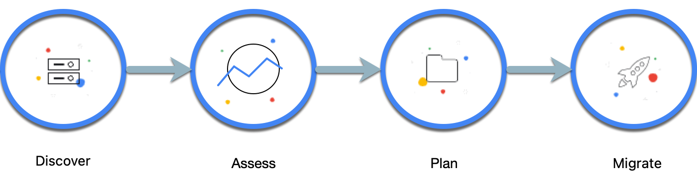 大型主機遷移流程的階段