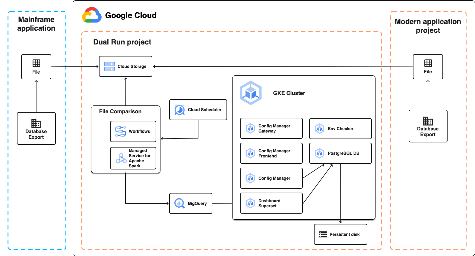 双重运行架构，可在大型机文件和 Google Cloud 文件之间进行文件比较。