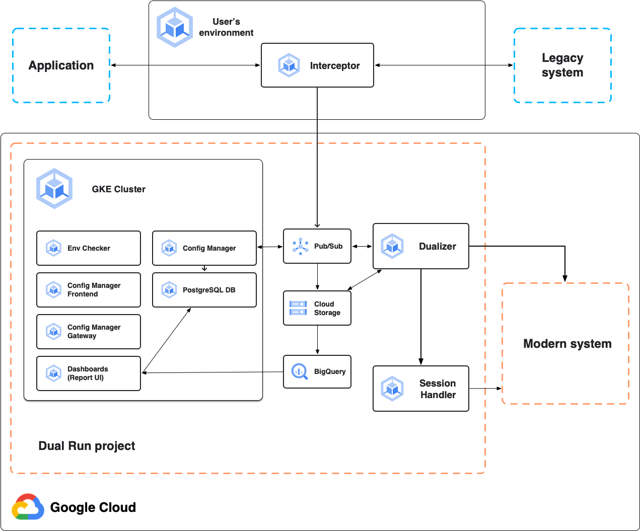 雙重執行架構，可線上比較主機和 Google Cloud 檔案。