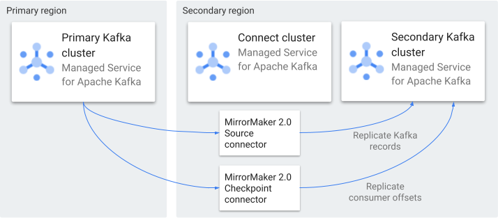 Disaster recovery / high availability architecture for Managed Service for Apache Kafka