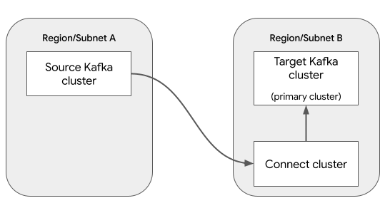 Architecture of the Kafka data replication scenario