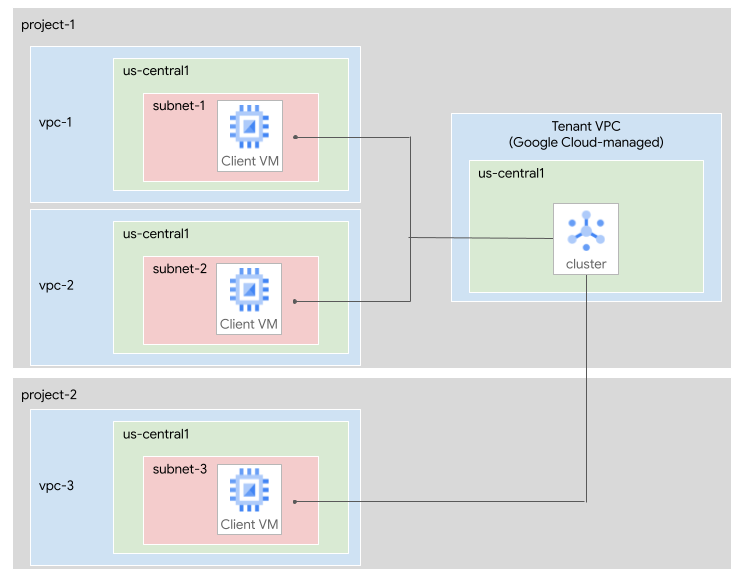 A Managed Service for Apache Kafka cluster with three connected subnets
