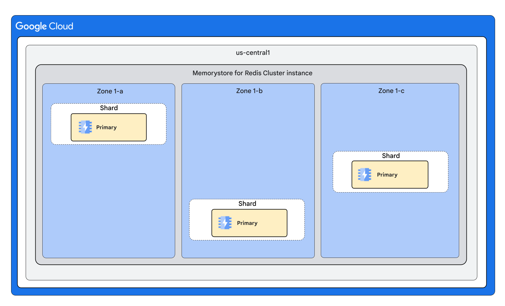 沒有副本的 Memorystore Cluster for Redis 執行個體，節點平均分配在三個區域。