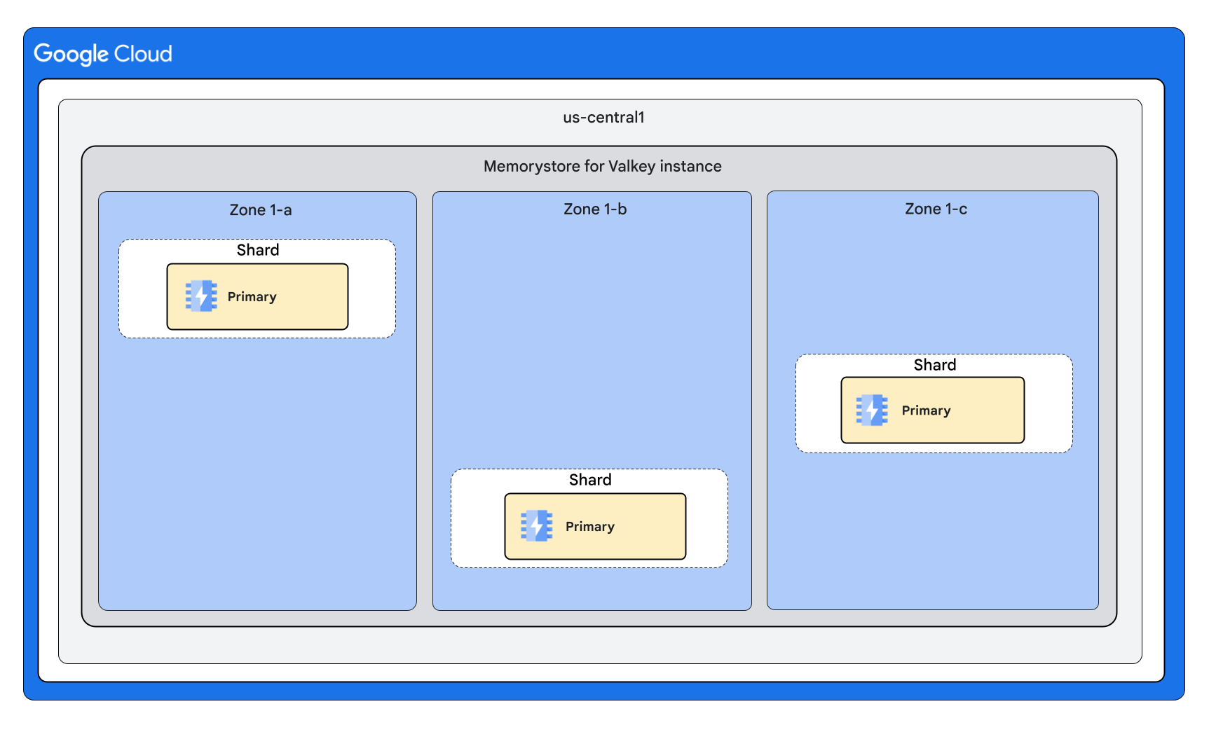 一个未设置副本且节点均匀分布在三个可用区中的 Memorystore for Valkey Cluster Mode Enabled 实例。