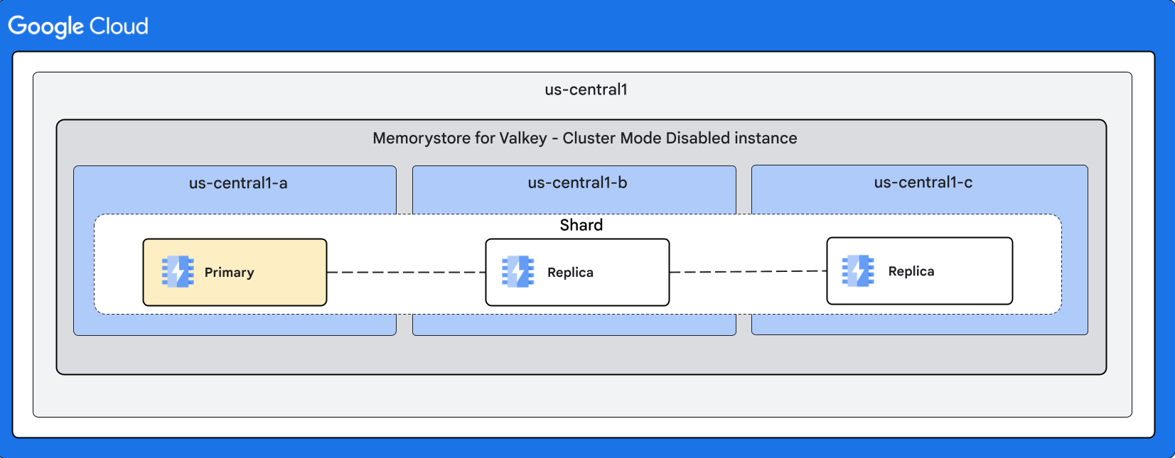 一个 Memorystore for Valkey 集群模式已停用的实例，具有多个副本和节点，均匀分布在三个可用区中。