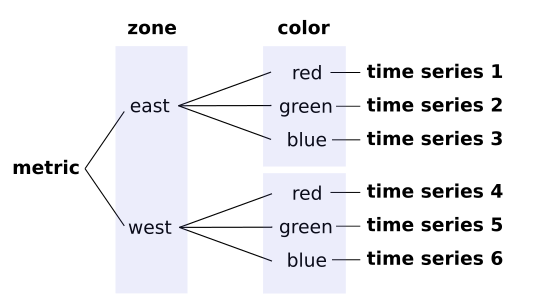 Cardinality depends the values any labels can have.