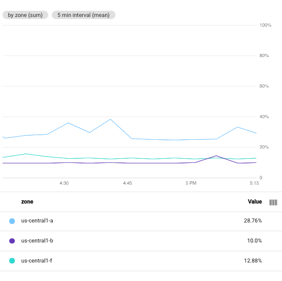 使用預設值，對齊週期為 5 分鐘的 VM 執行個體 CPU 使用率。