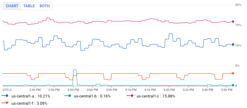 圖表：使用 Metrics Explorer 顯示單一指標類型 (CPU 使用率)。