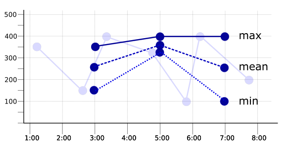 Graph of aligned time series with the period double the sampling period.