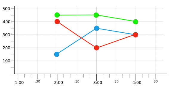 Graph showing time series grouped by color and reduced.