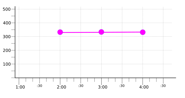 Graph showing result of mean reducer on group-reduced time series.