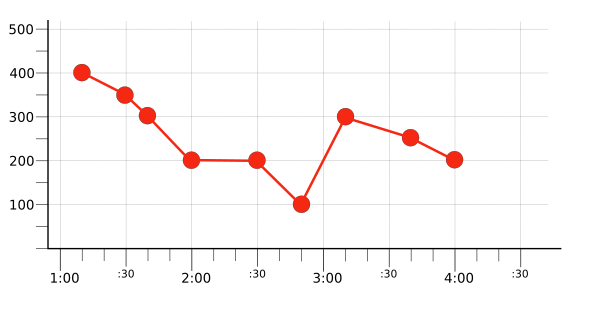 Graph showing one of the raw time series: red.