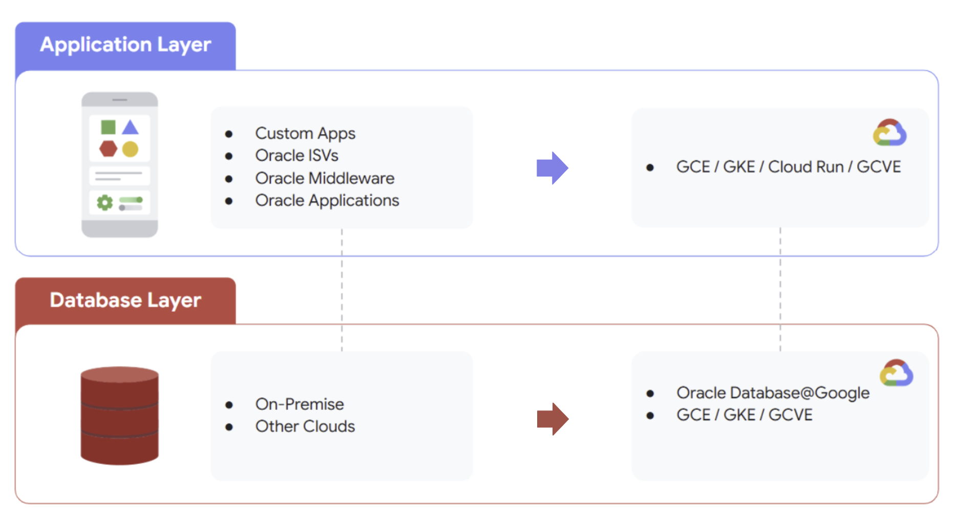 Oracle workloads supported by Oracle on Google Cloud Compute.