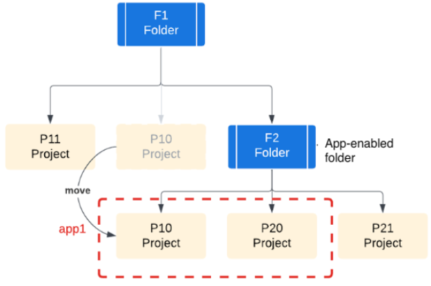 An application with
projects P10 and P20, but P10 has moved to folder F2.