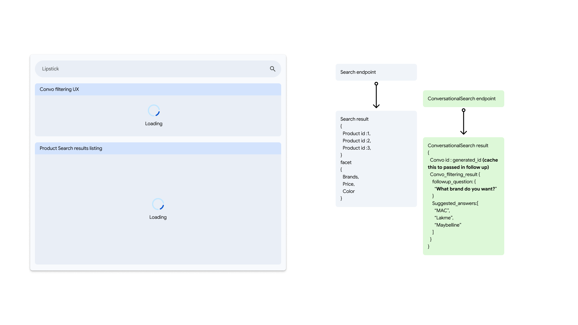 Response from search and conversation APIs