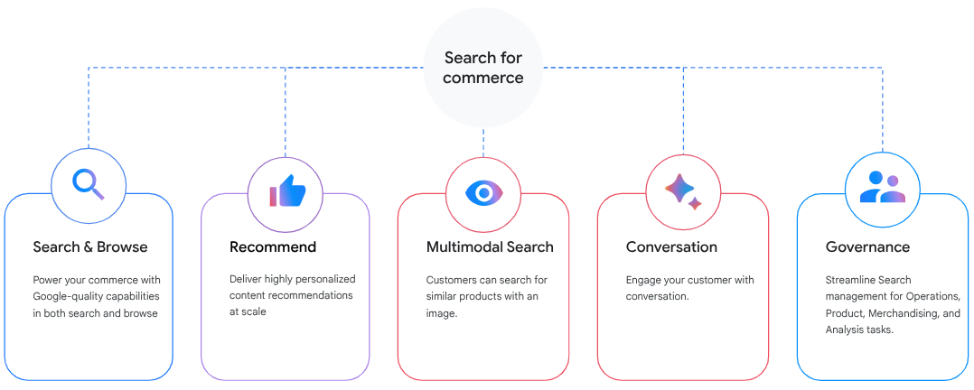 What is search for commerce