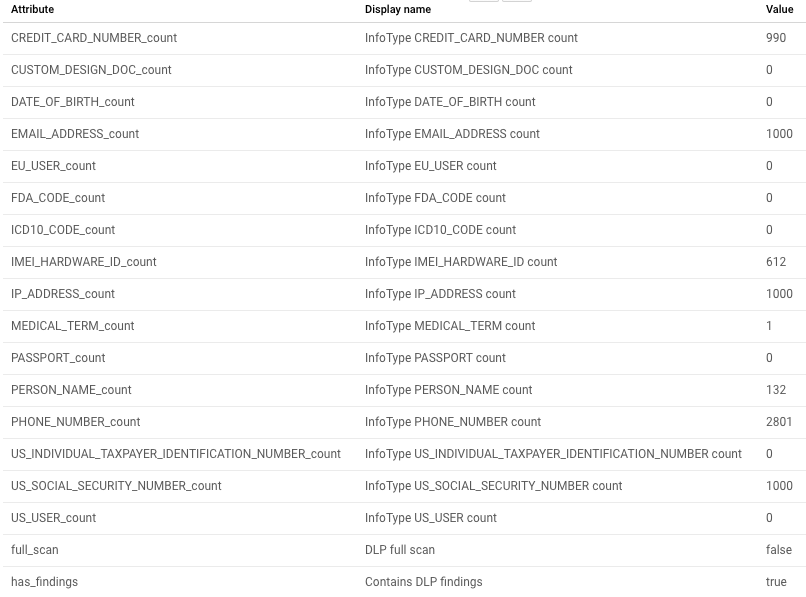 Data Catalog 中的 Sensitive Data Protection 发现结果。