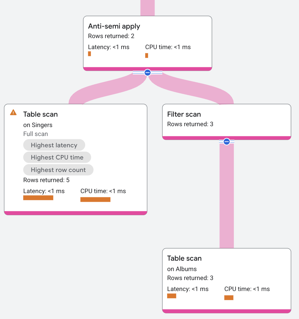 Anti-semi apply join execution plan