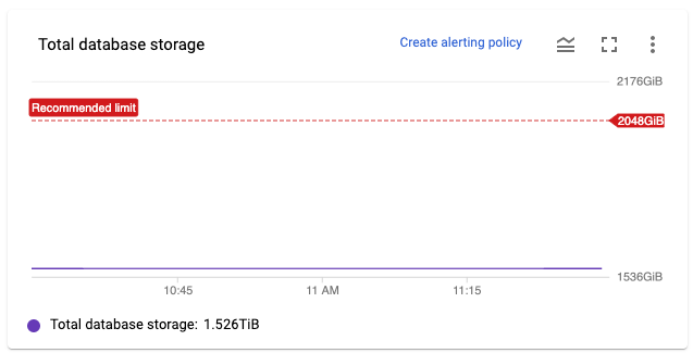 控制台中的 Spanner 指标界面,其中有一个标签为“创建提醒政策”的按钮。