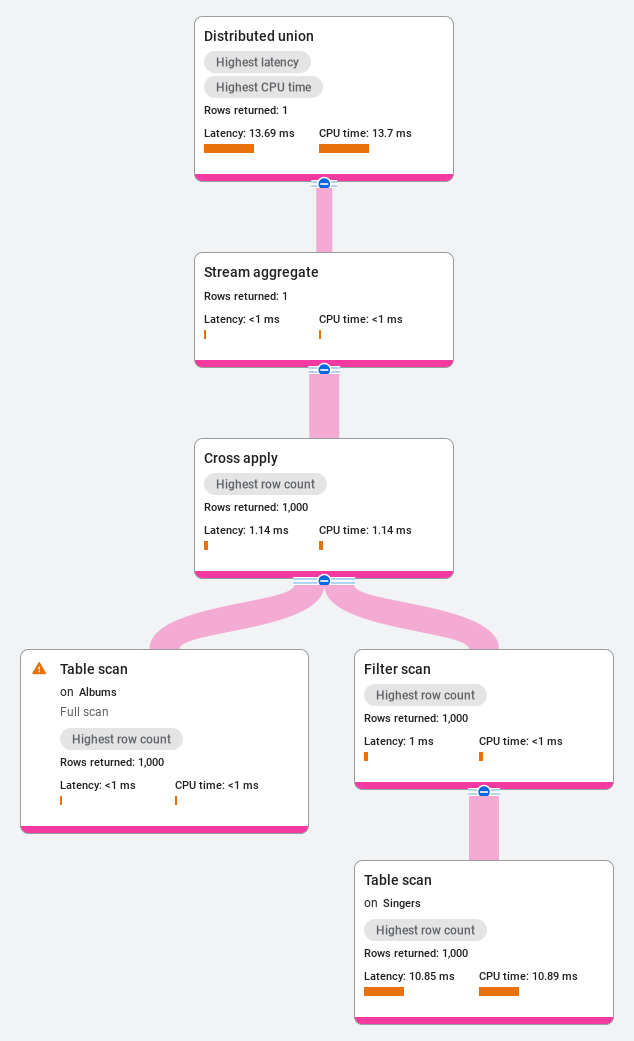 第二個分散式聯集執行計畫，具有累積延遲時間。