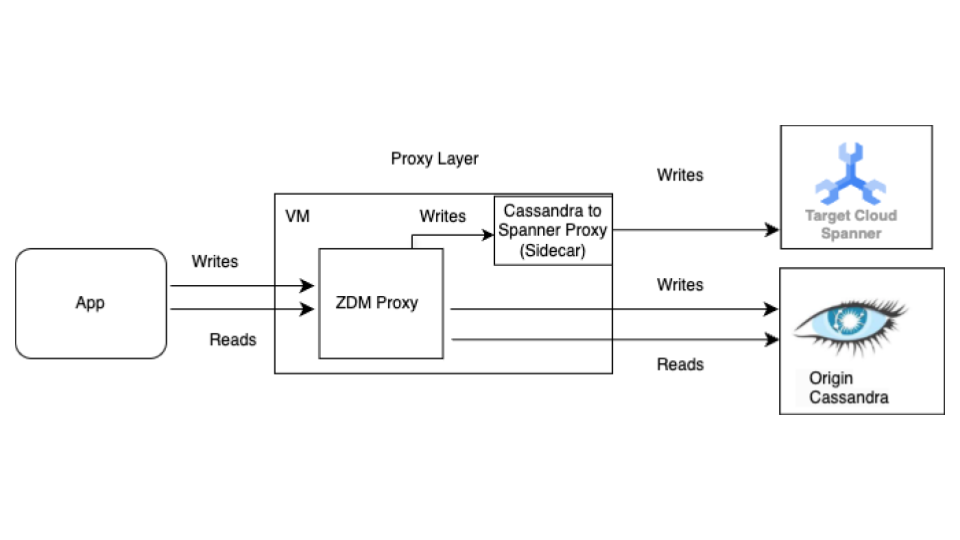 应用通过代理将写入发送到 Spanner 和 Cassandra