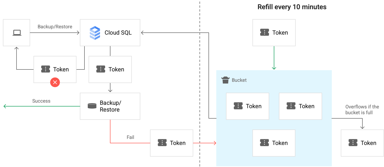 rate limitation tokens How tokens work