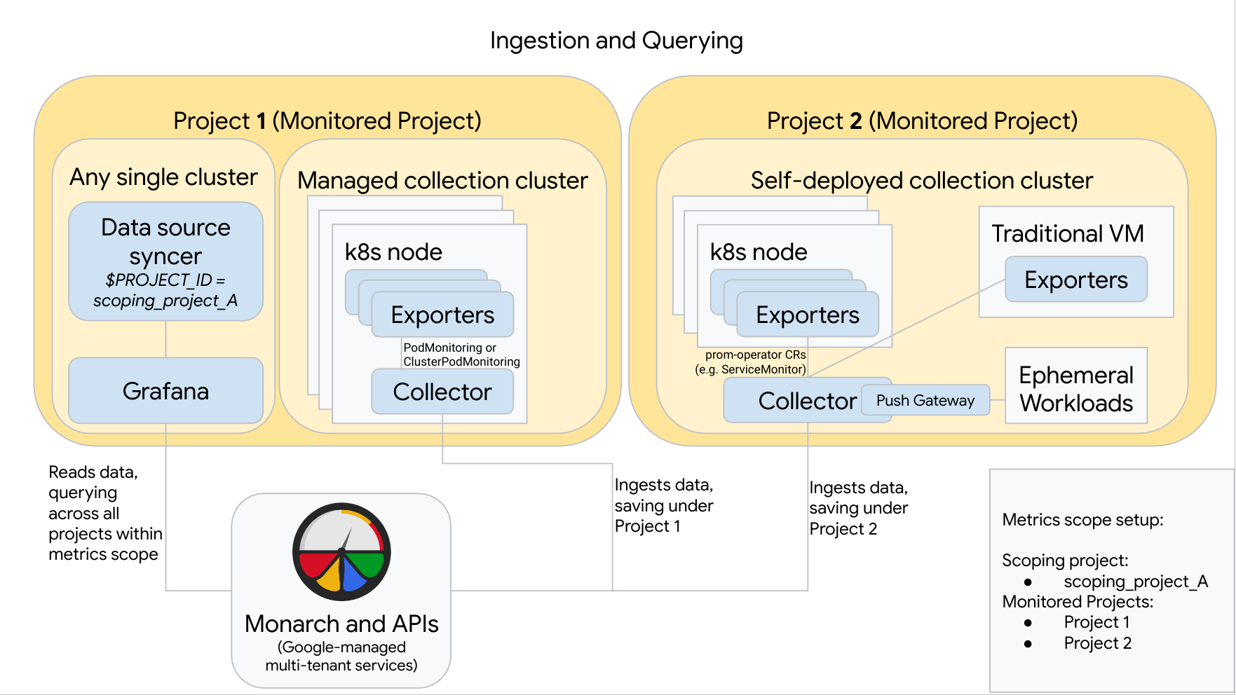 您可以設定 Managed Service for Prometheus，並混合使用代管和自行部署的收集作業。