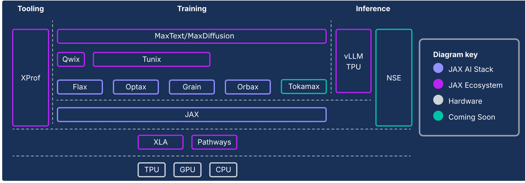 JAX AI 技术栈