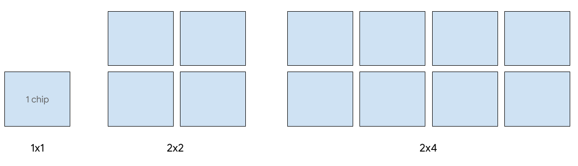支持服务的 TPU v5e 配置:1x1、2x2 和 2x4。