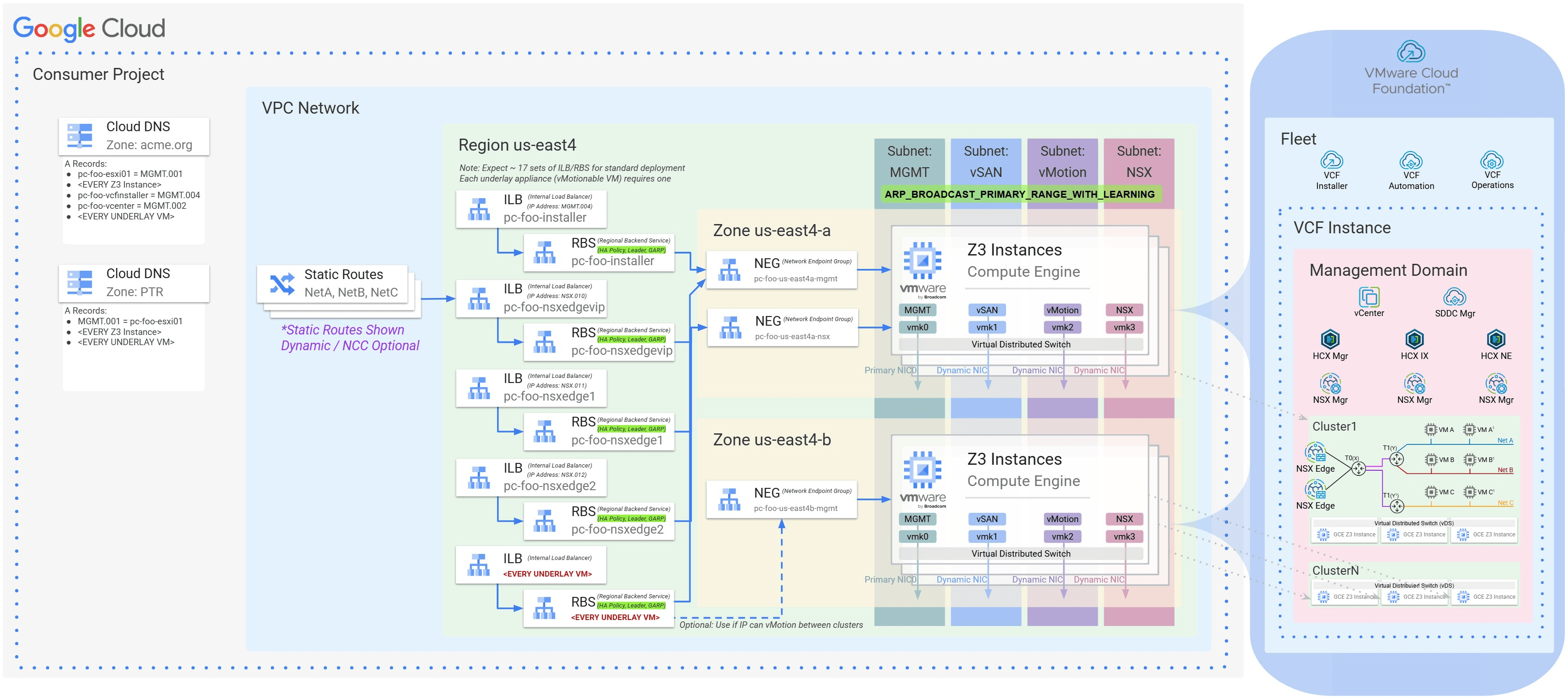 Cloud DNS 區域、區域性內部負載平衡器、可用區 NEG，以及連結 Z3 主機的第 2 層子網路。
