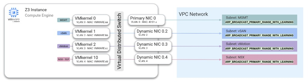 Z3 instance mapping ESXi VMkernel ports through a Virtual Distributed Switch to primary and dynamic NICs.