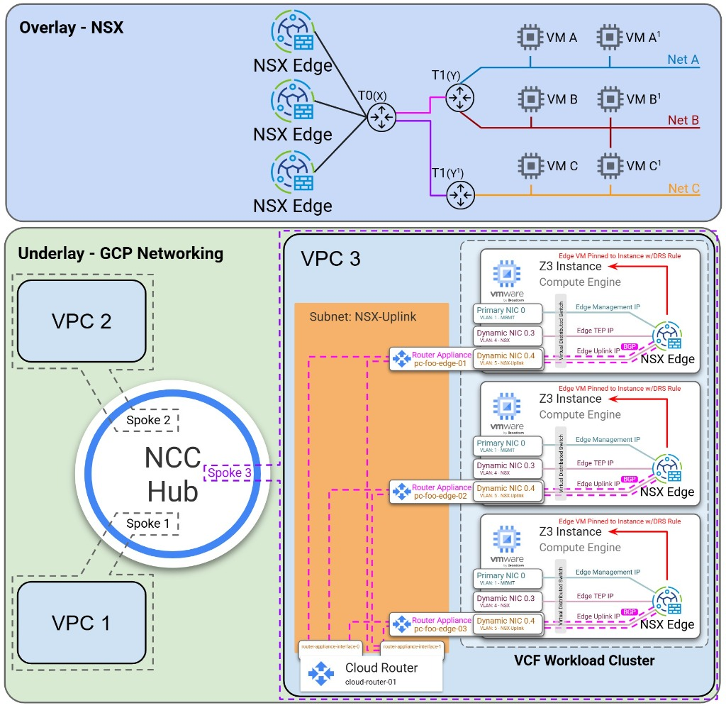 Cloud Router 透過 BGP 與 NSX Edge 路由器設備對等互連，並透過 DRS 相似性規則固定至 Z3 主機。