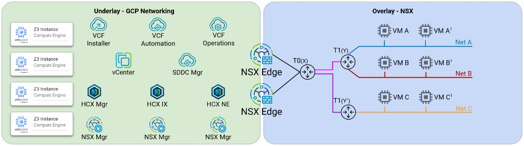Google Cloud VPC underlay hosting Z3 instances and VCF appliances below the VMware NSX overlay.